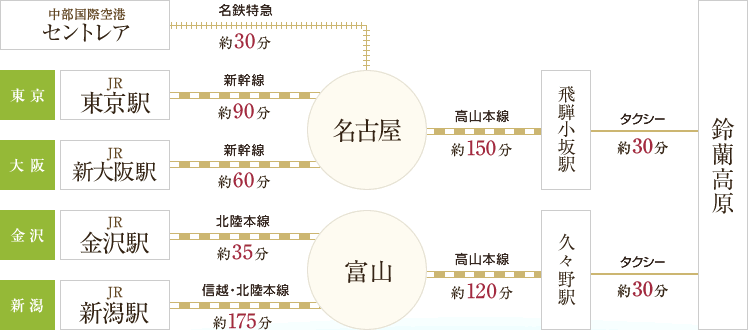 電車でお越しの方